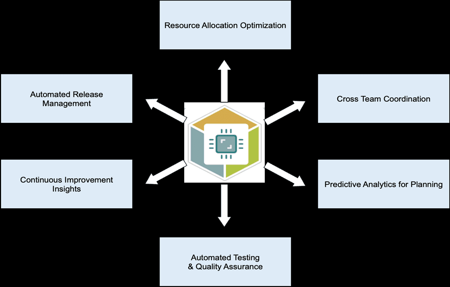 AI's Impact: Traditional Agile Models